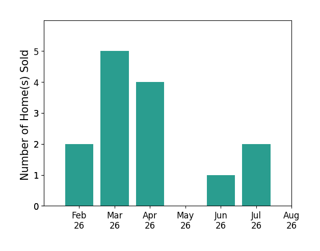 Deanna Lambert Smith sold 2 homes in February 2026, 5 homes in March 2026, 4 homes in April 2026, 1 home in June 2026, 2 homes in July 2026, for a total of 14 homes.
