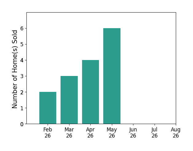 James Tate sold 2 homes in February 2026, 3 homes in March 2026, 4 homes in April 2026, 6 homes in May 2026, for a total of 15 homes.