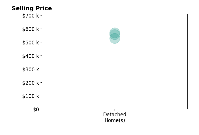 Leah Jones's sold homes include detached homes from $528K to $569K.