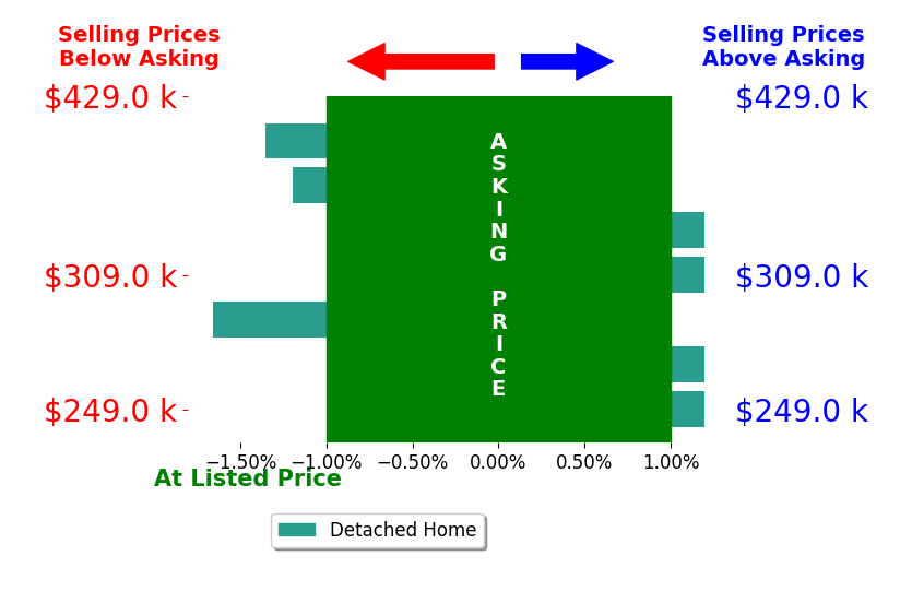 Beverly Wright's sold homes closed 0.7% below asking on average, with 0 homes above, 3 below, and 4 at asking price.