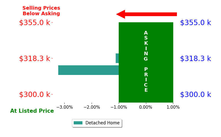 Carla Killingsworth's sold homes closed 2.2% below asking on average, with 0 homes above, 2 below, and 0 at asking price.
