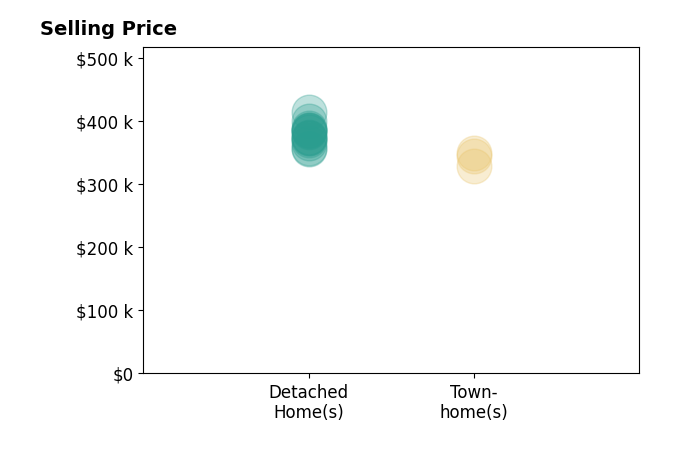 James Harper's sold homes include detached homes from $355K to $414K, townhomes from $328K to $350K.
