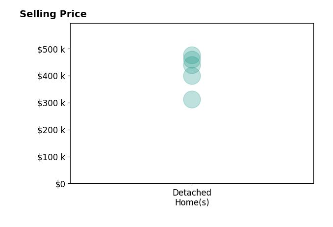 Adris Ludlum's sold homes include detached homes from $312K to $475K.