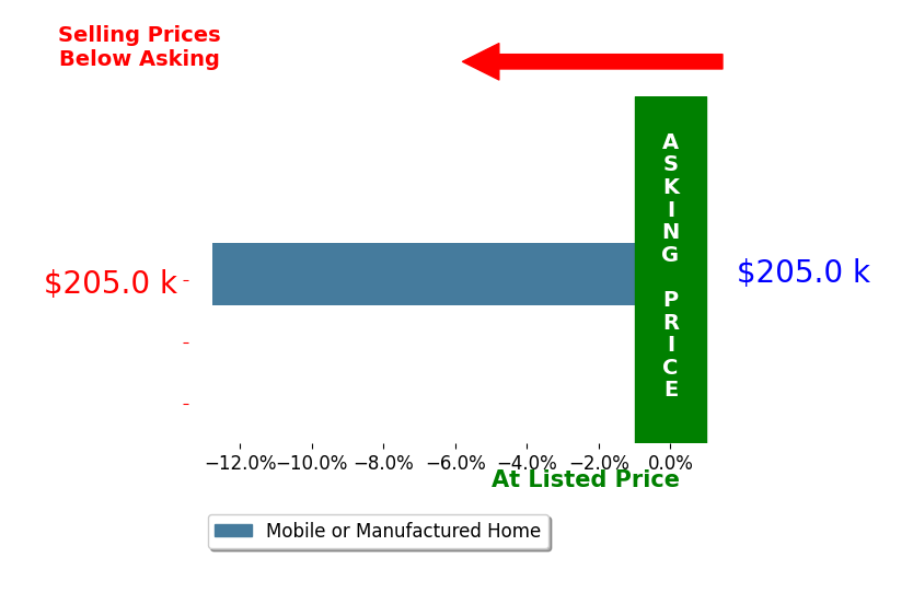 Susan Swink Bradford's sold homes closed 12.8% below asking on average, with 0 homes above, 1 below, and 0 at asking price.
