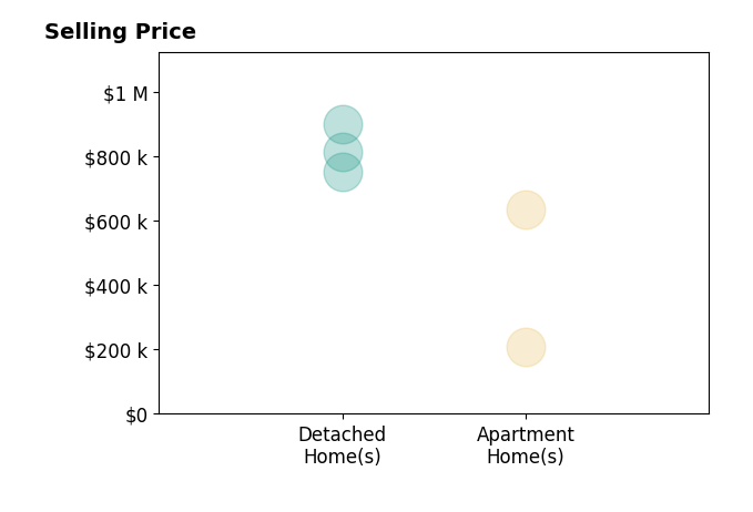 Histogram of home sales price ranges for Rosemary Elias