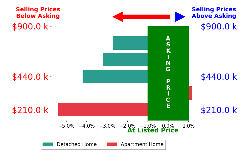 Bar chart comparing asking price vs selling price for Rosemary Elias