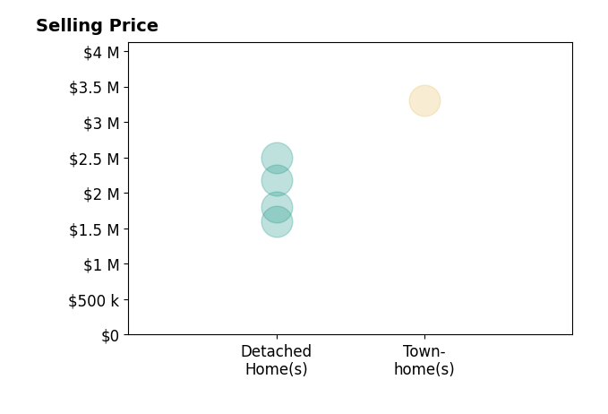 Histogram of home sales price ranges for Kathleen OBrien