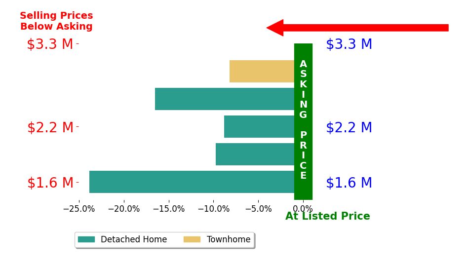 Bar chart comparing asking price vs selling price for Kathleen OBrien