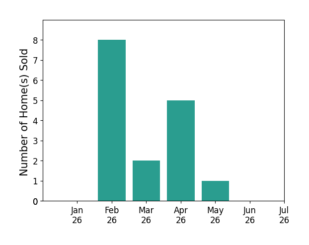 Bar chart of total home sales by Maggie Langan over the past 12 months