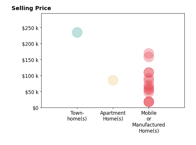 Histogram of home sales price ranges for Maggie Langan