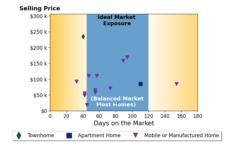 Bar chart of average days on market for Maggie Langan's listings