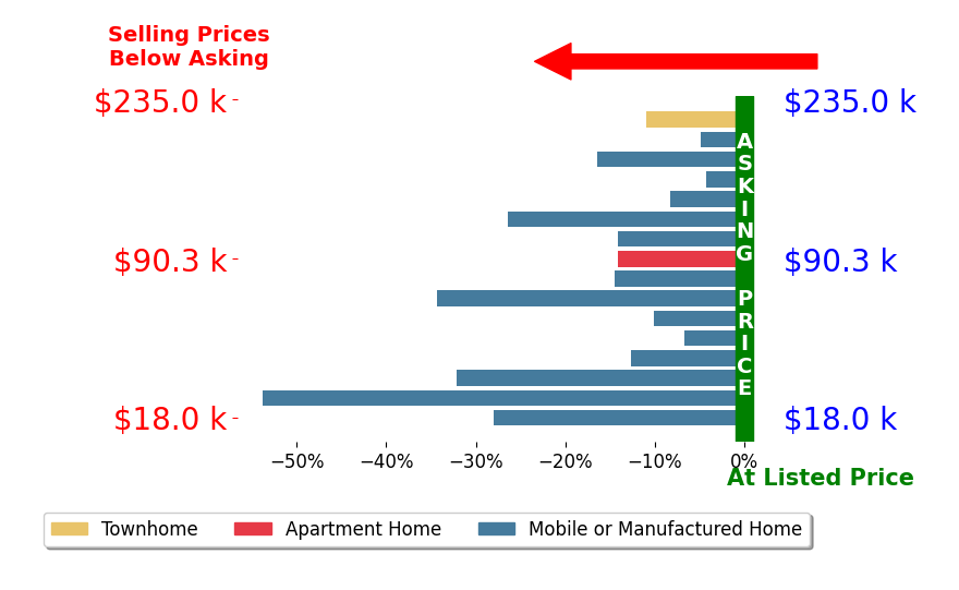 Bar chart comparing asking price vs selling price for Maggie Langan