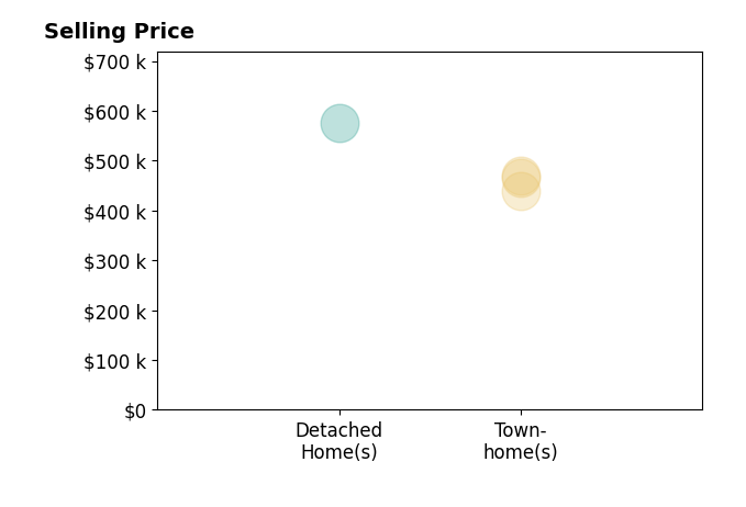 Histogram of home sales price ranges for Donna Caloia
