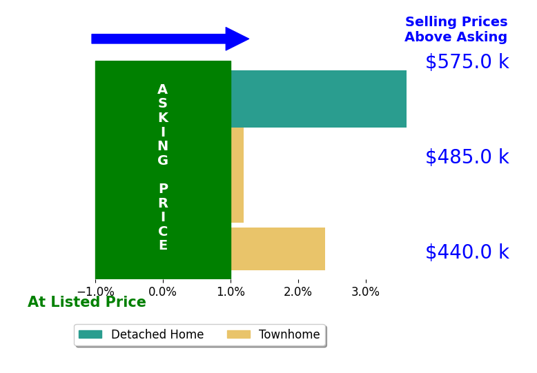 Bar chart comparing asking price vs selling price for Donna Caloia