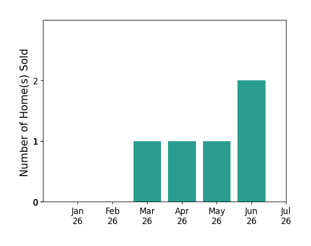 Bar chart of total home sales by Megan Dwyer over the past 12 months