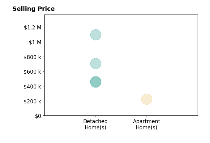 Histogram of home sales price ranges for Megan Dwyer