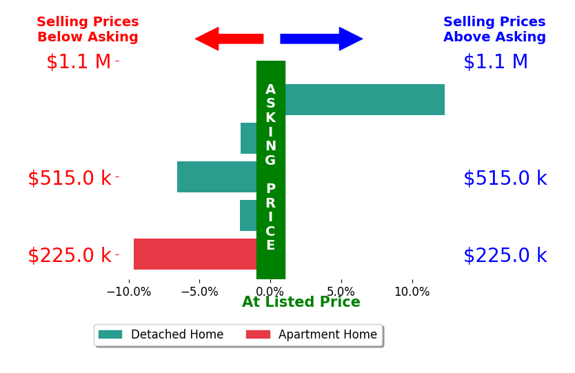 Bar chart comparing asking price vs selling price for Megan Dwyer