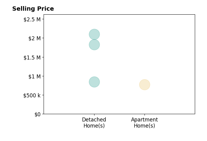 Histogram of home sales price ranges for Dena Ross