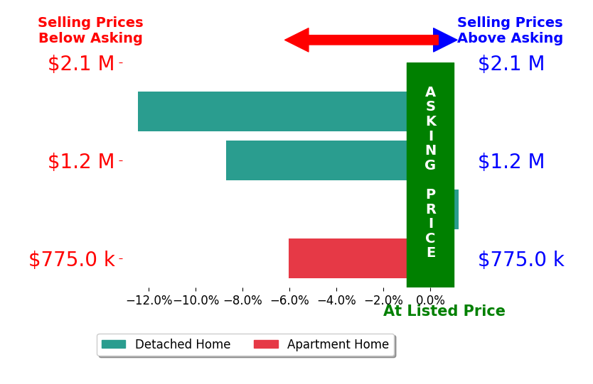 Bar chart comparing asking price vs selling price for Dena Ross