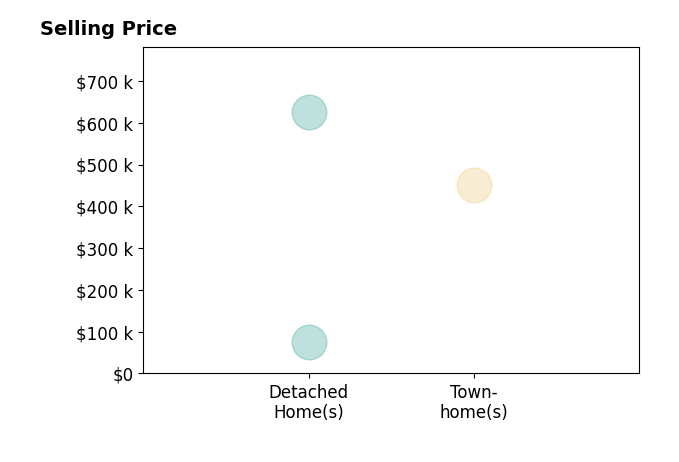 Histogram of home sales price ranges for Vanessa Kennedy