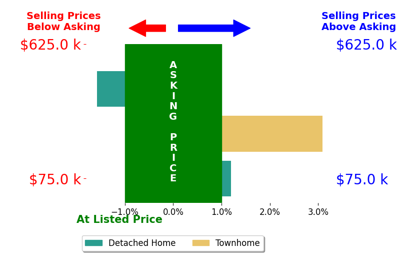 Bar chart comparing asking price vs selling price for Vanessa Kennedy