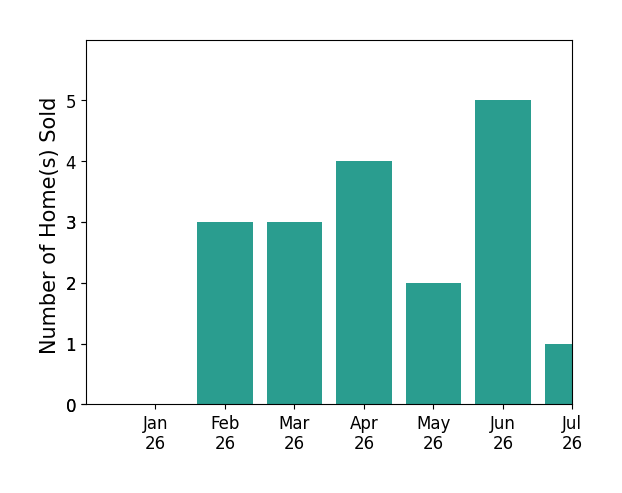 Bar chart of total home sales by Shannon Andersen over the past 12 months