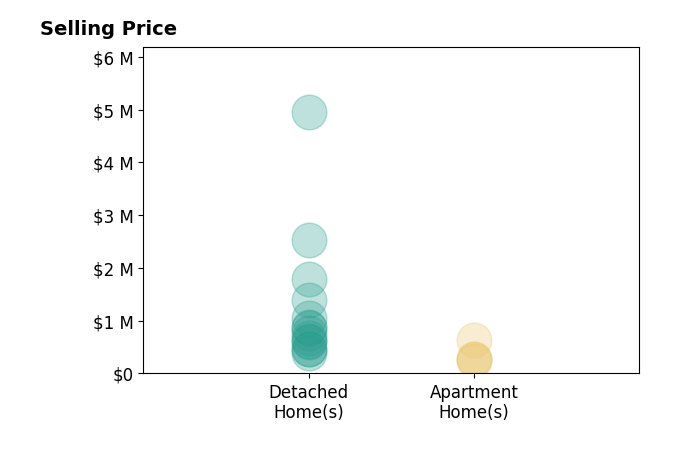Histogram of home sales price ranges for Shannon Andersen