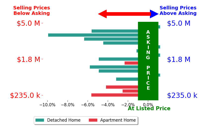 Bar chart comparing asking price vs selling price for Shannon Andersen