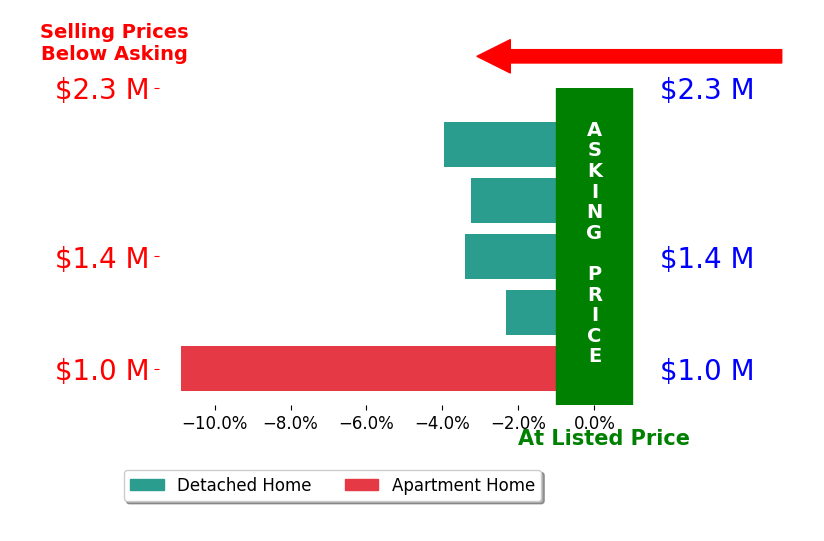 Bar chart comparing asking price vs selling price for Betty Schneider