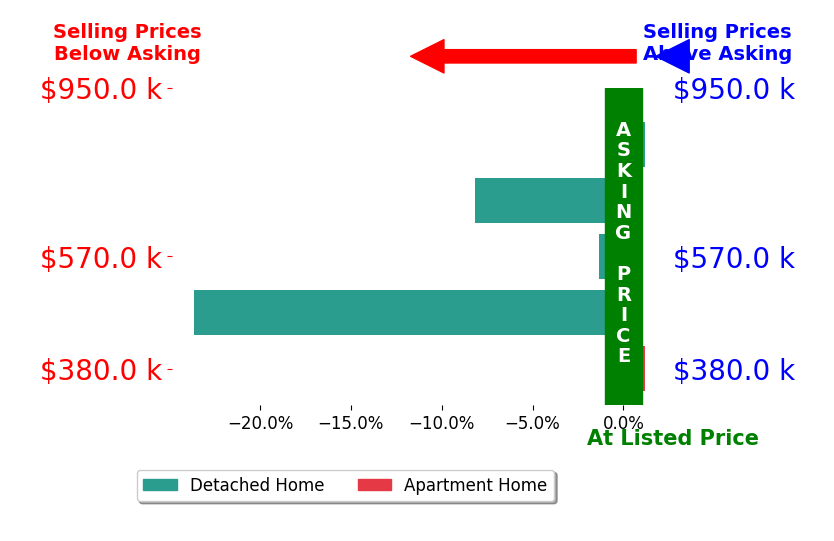 Bar chart comparing asking price vs selling price for Christopher Vioni