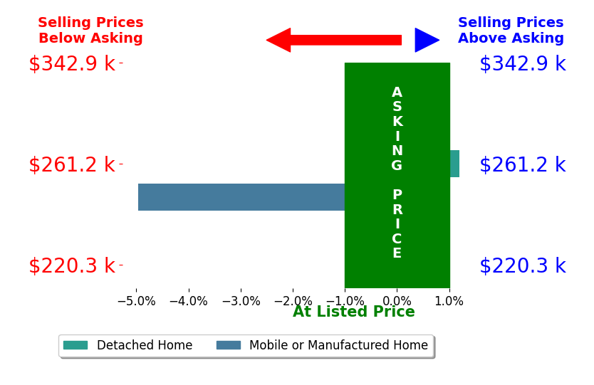 Matthew Revitte's sold homes closed 2.5% below asking on average, with 0 homes above, 1 below, and 1 at asking price.