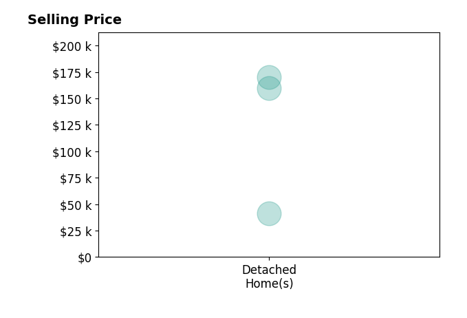 Marcus Hammer's sold homes include detached homes from $41K to $170K.