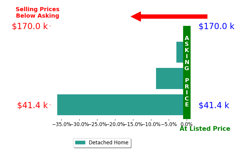 Marcus Hammer's sold homes closed 15.9% below asking on average, with 0 homes above, 3 below, and 0 at asking price.
