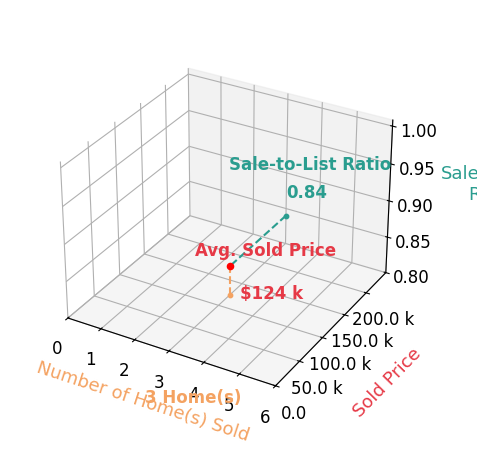 Marcus Hammer sold 3 homes with an average sold price of $124K and an average sale-to-list ratio of 84.1%.