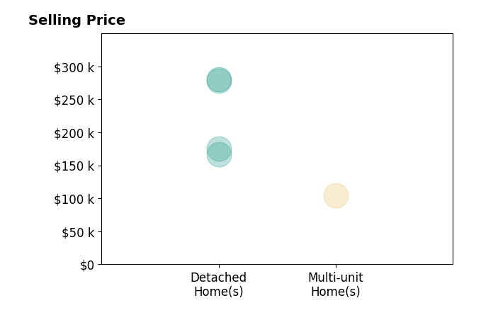 Amber Gladieux's sold homes include detached homes from $167K to $280K, multi-unit homes at $105K.