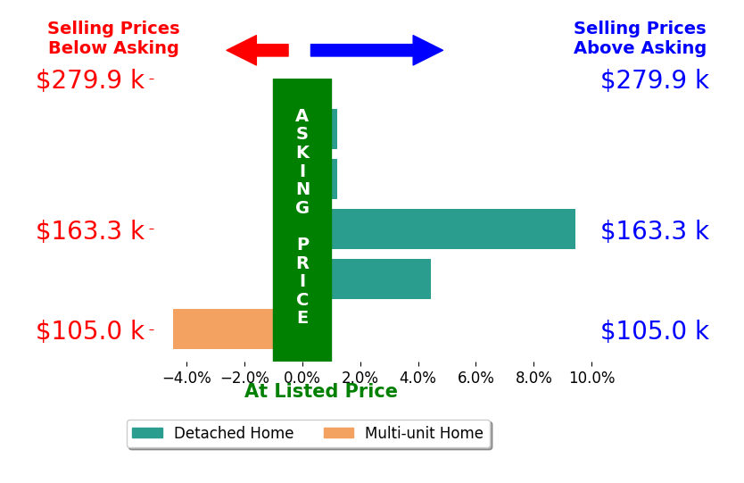 Amber Gladieux's sold homes closed 1.7% above asking on average, with 2 homes above, 1 below, and 2 at asking price.