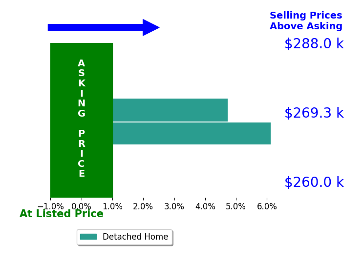 Stephen Luda's sold homes closed 5.4% above asking on average, with 2 homes above, 0 below, and 0 at asking price.