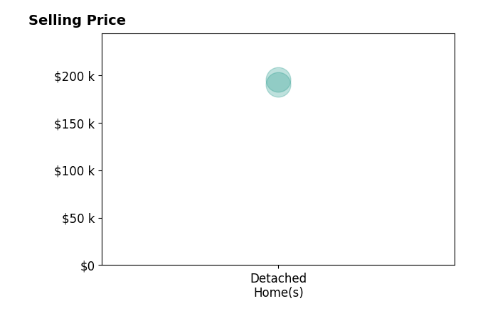 Michael Lorenzen's sold homes include detached homes from $190K to $195K.