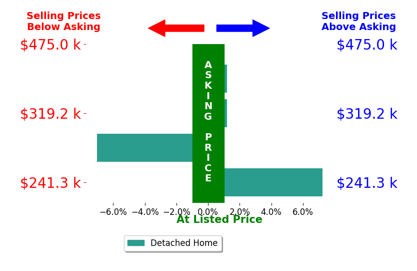 Chris Miles's sold homes closed 0.1% above asking on average, with 1 homes above, 1 below, and 2 at asking price.