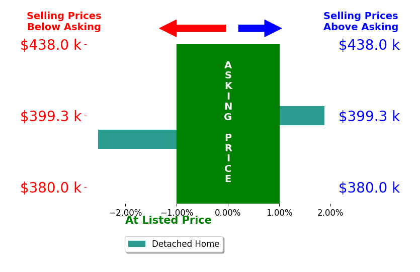 Michael Petersen's sold homes closed 0.3% below asking on average, with 1 homes above, 1 below, and 0 at asking price.