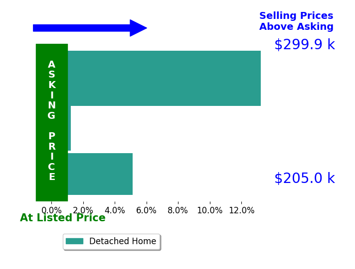 Mark Mikolajczyk's sold homes closed 6.1% above asking on average, with 2 homes above, 0 below, and 1 at asking price.