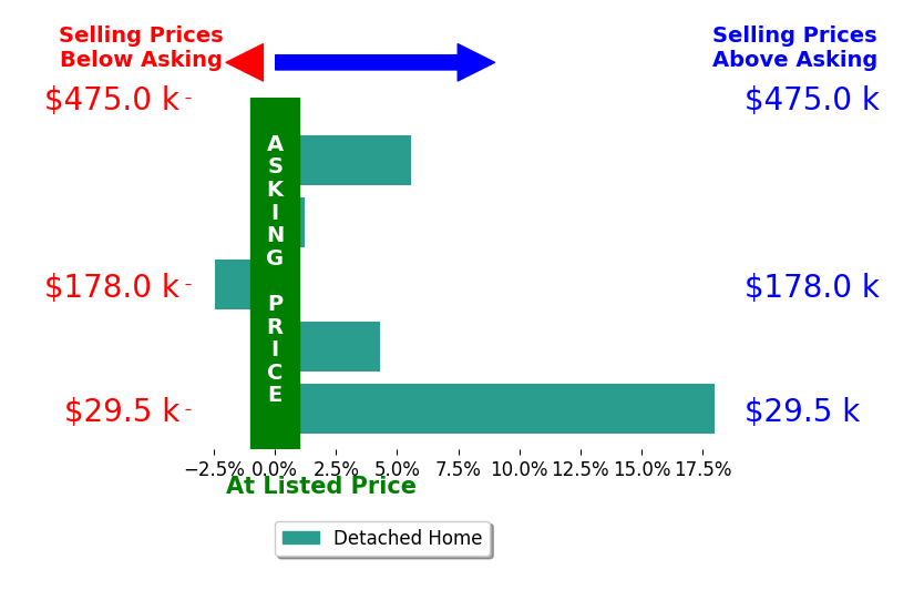 Eric Sidle's sold homes closed 4.9% above asking on average, with 3 homes above, 1 below, and 1 at asking price.