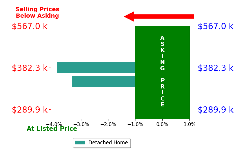 Matthew DeLauter's sold homes closed 3.6% below asking on average, with 0 homes above, 2 below, and 0 at asking price.