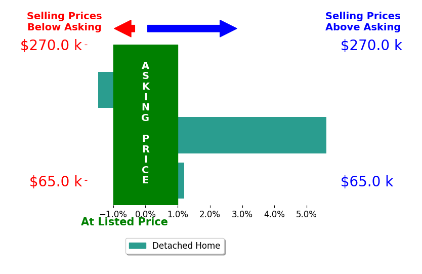 Kelly Latz's sold homes closed 1.4% above asking on average, with 1 homes above, 1 below, and 1 at asking price.