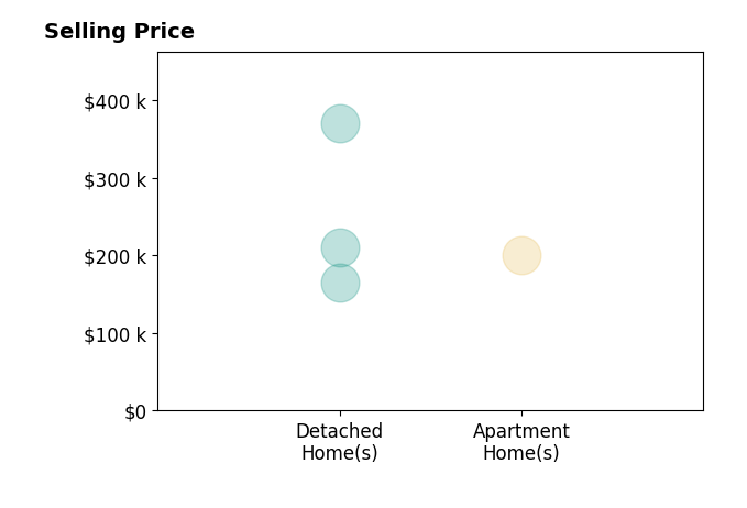 Danialle McVicker's sold homes include detached homes from $165K to $370K, apartment homes at $200K.