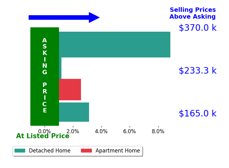 Danialle McVicker's sold homes closed 3.6% above asking on average, with 3 homes above, 0 below, and 1 at asking price.