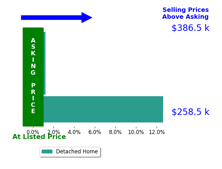 Christopher Hall's sold homes closed 4.3% above asking on average, with 1 homes above, 0 below, and 2 at asking price.