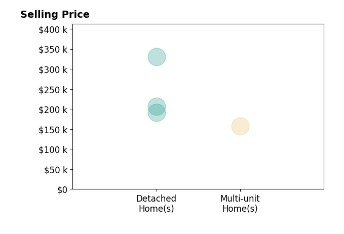 Steven Reser's sold homes include detached homes from $192K to $330K, multi-unit homes at $157K.