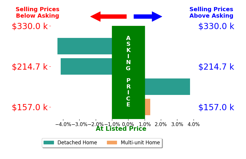 Steven Reser's sold homes closed 0.8% below asking on average, with 2 homes above, 2 below, and 0 at asking price.