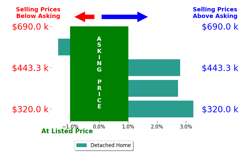 Rebecca Cope's sold homes closed 1.8% above asking on average, with 3 homes above, 1 below, and 0 at asking price.